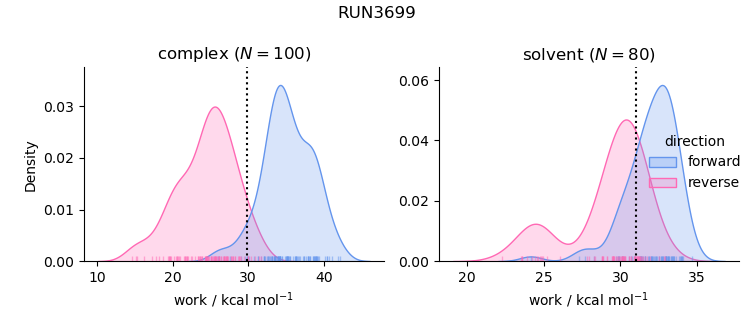 work distributions