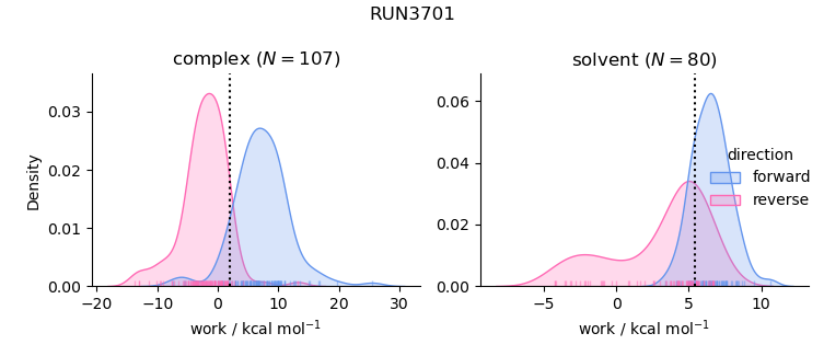 work distributions