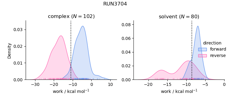 work distributions