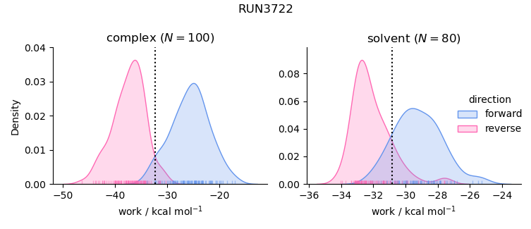 work distributions