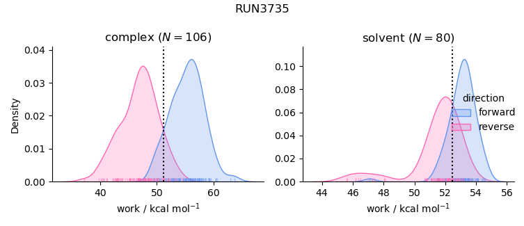 work distributions