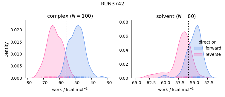 work distributions