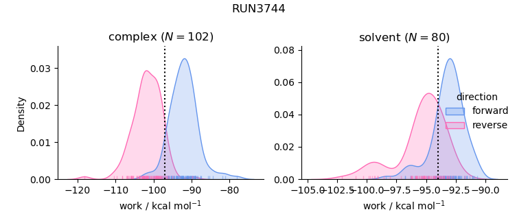 work distributions