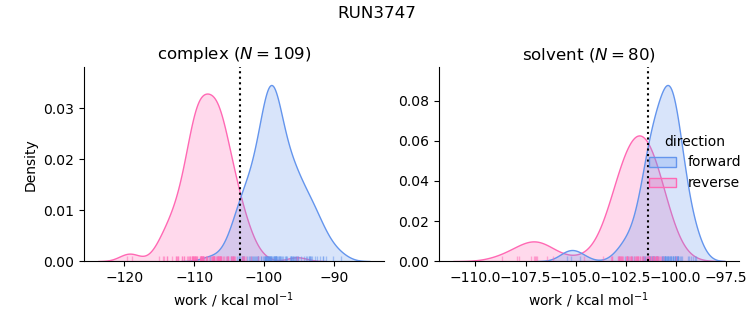 work distributions
