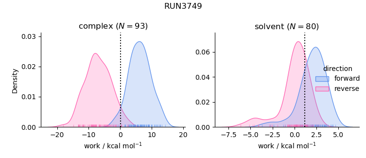 work distributions