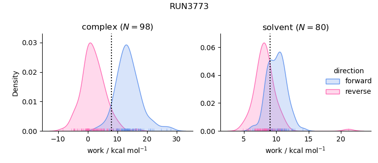 work distributions