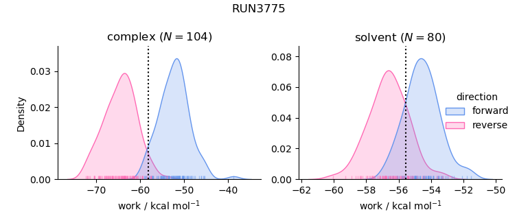 work distributions