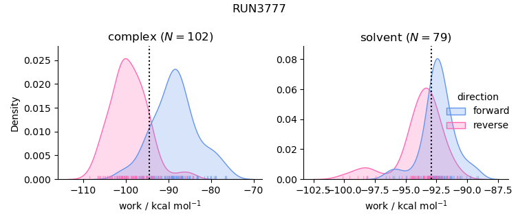 work distributions