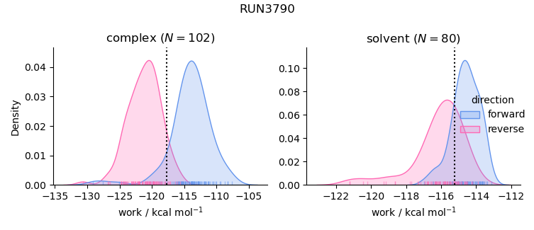 work distributions