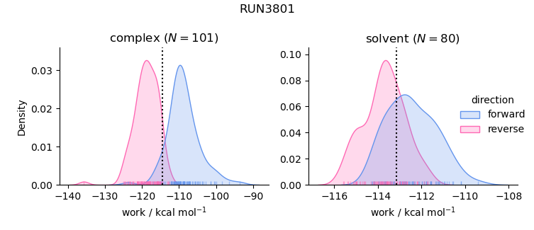 work distributions