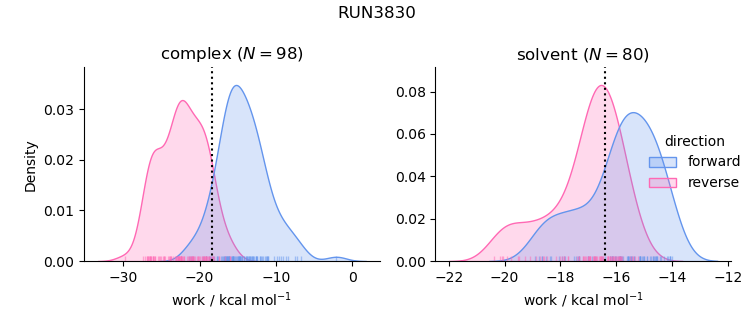 work distributions