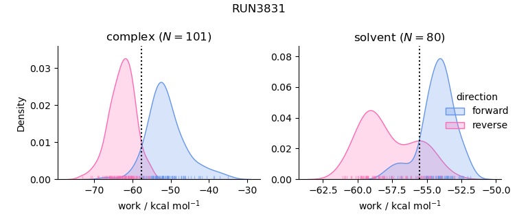 work distributions