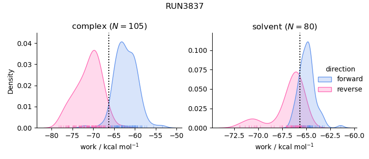 work distributions