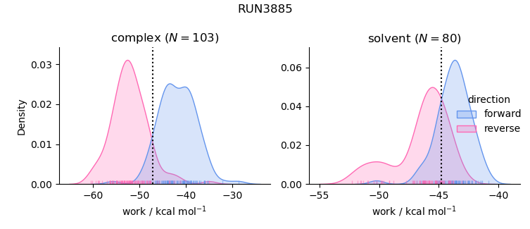 work distributions