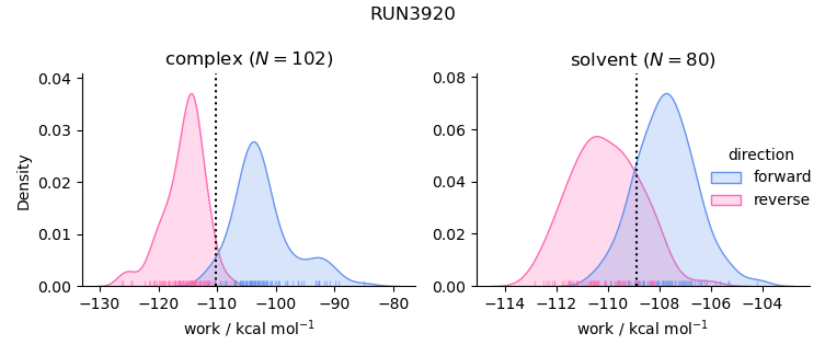 work distributions