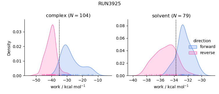 work distributions