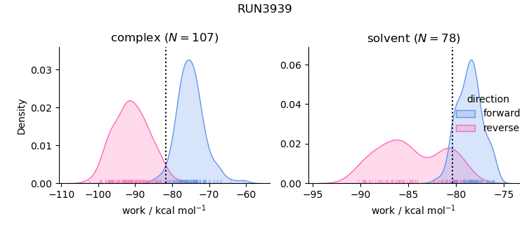 work distributions
