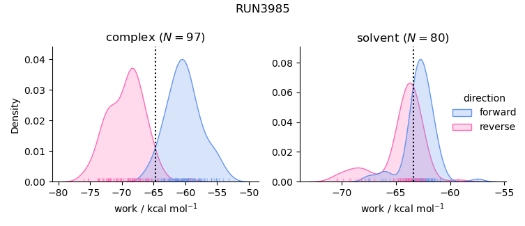 work distributions