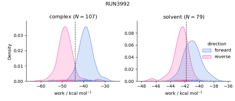 work distributions