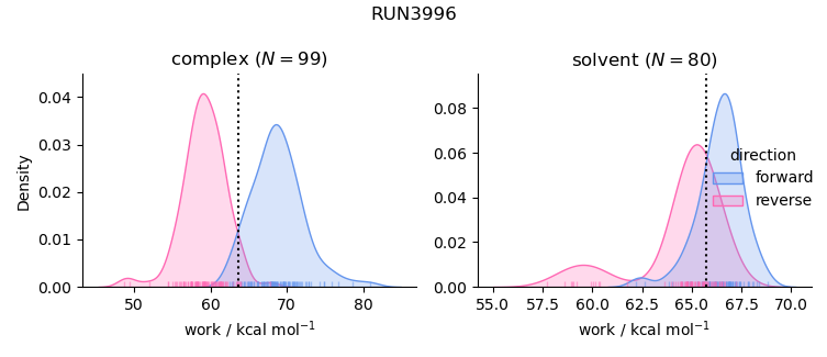 work distributions