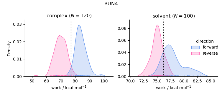 work distributions