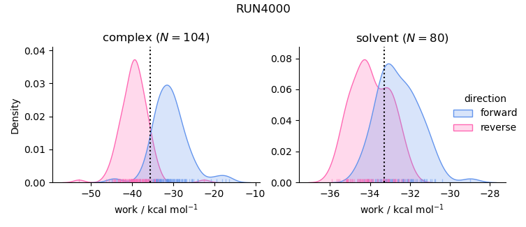 work distributions