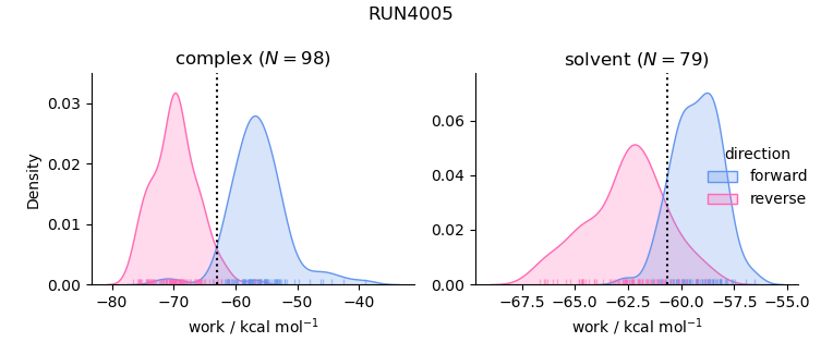 work distributions