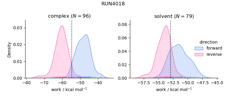 work distributions