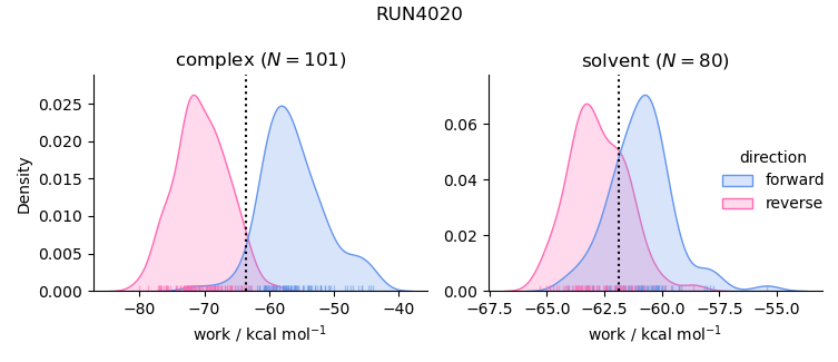 work distributions