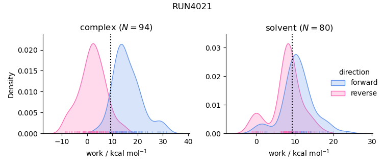 work distributions