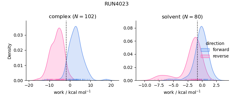 work distributions