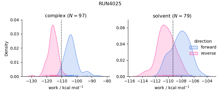 work distributions