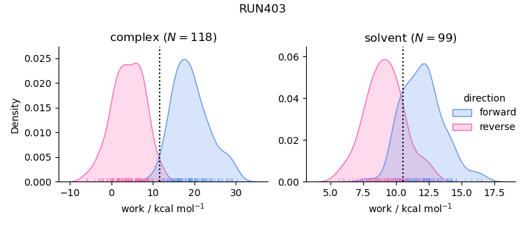 work distributions