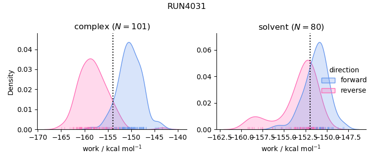 work distributions