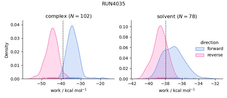 work distributions