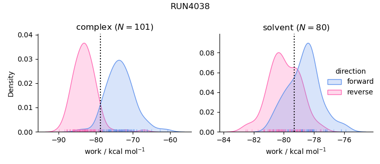 work distributions