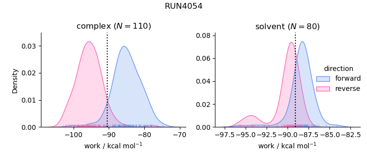 work distributions
