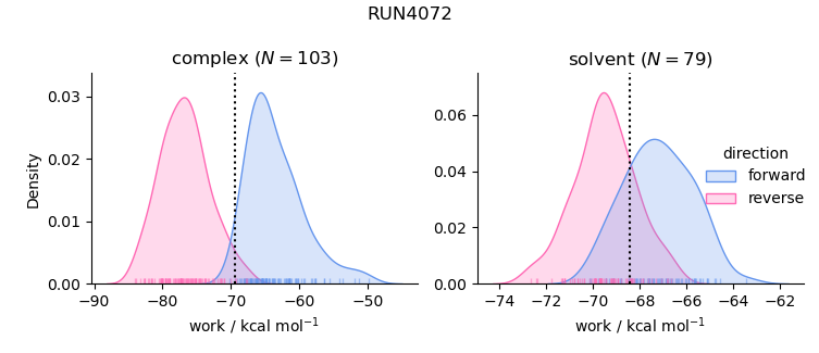 work distributions