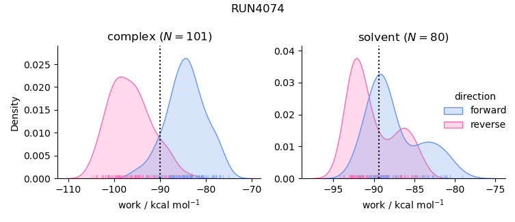 work distributions