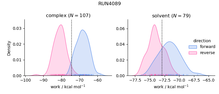 work distributions