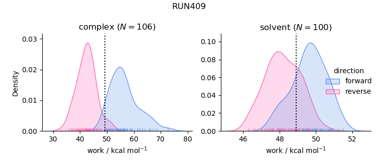 work distributions