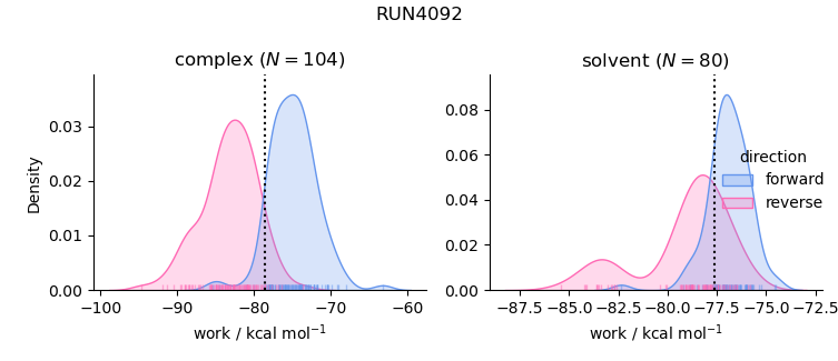 work distributions