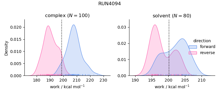 work distributions