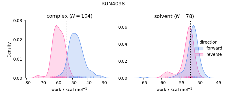 work distributions