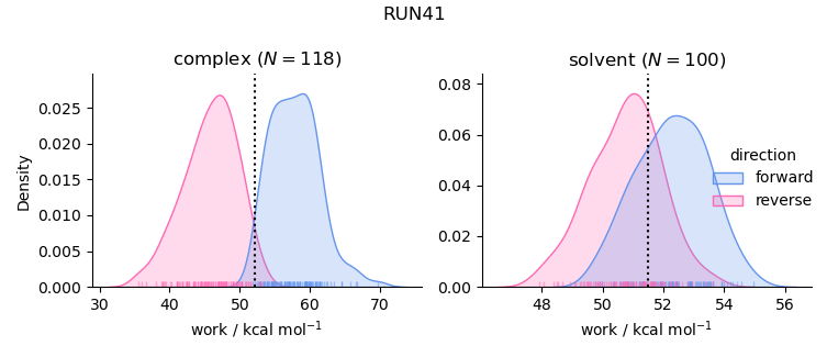 work distributions