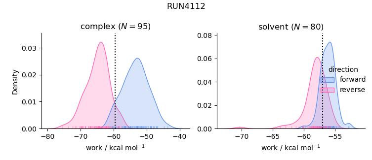 work distributions