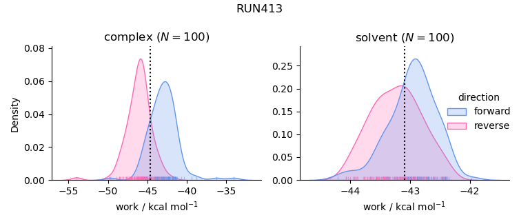 work distributions