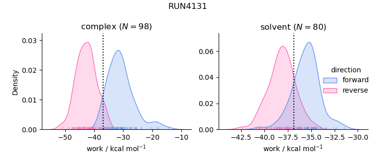 work distributions