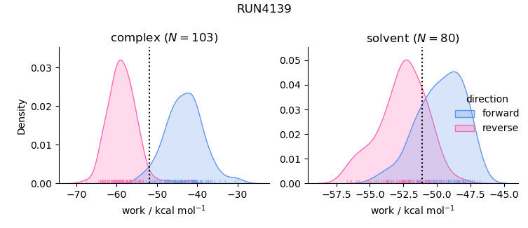 work distributions