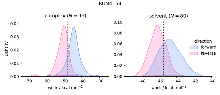 work distributions